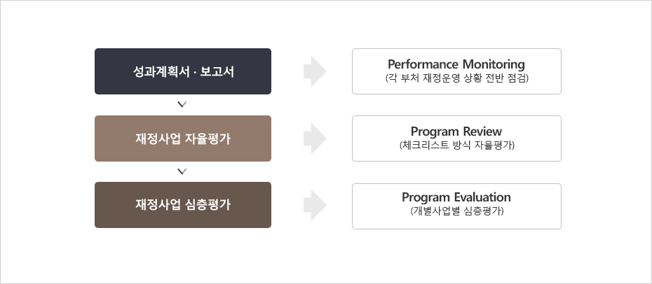 재정성과관리제도의 개요